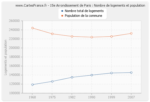 15e Arrondissement de Paris : Nombre de logements et population